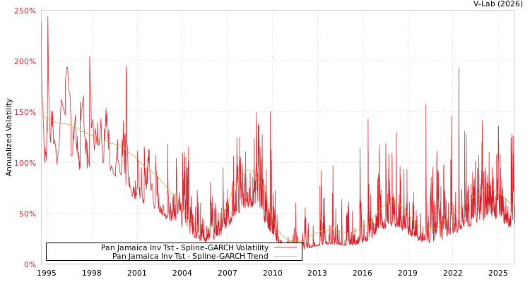 graph of Pan Jamaica Inv Tst SGARCH