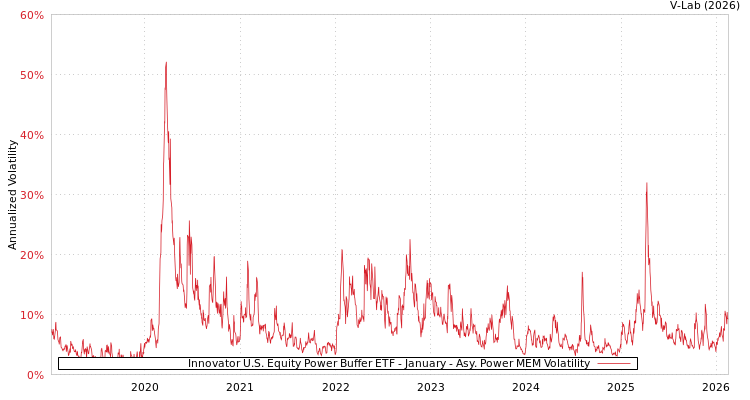 graph of Innovator U.S. Equity Power Buffer ETF - January APMEM