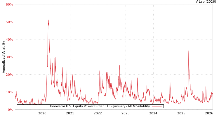 graph of Innovator U.S. Equity Power Buffer ETF - January MEM