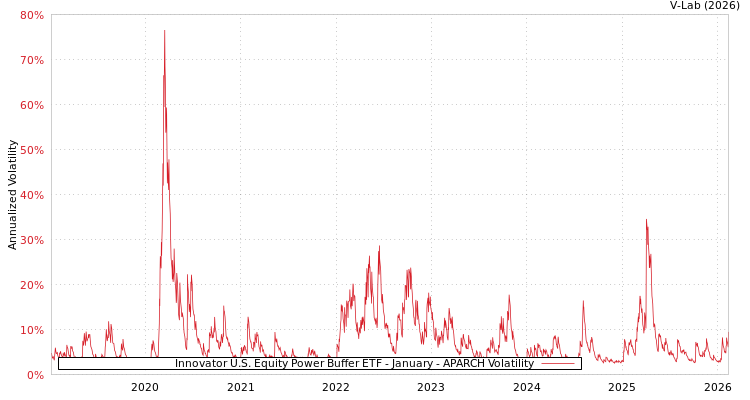 graph of Innovator U.S. Equity Power Buffer ETF - January APARCH