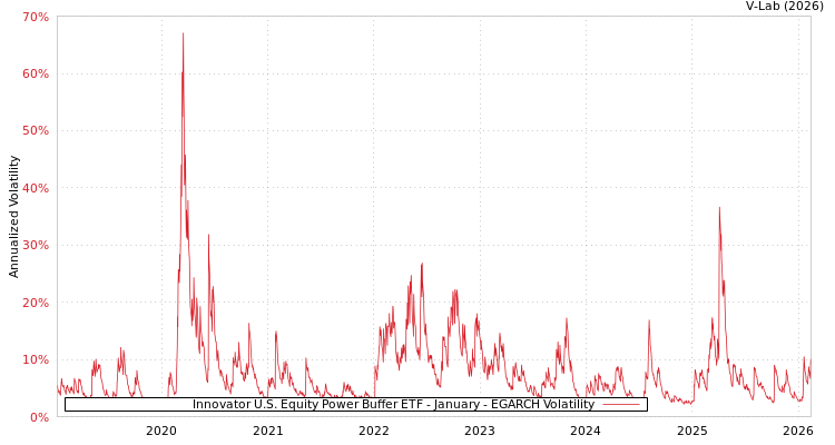 graph of Innovator U.S. Equity Power Buffer ETF - January EGARCH