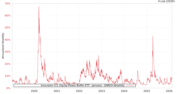 graph of Innovator U.S. Equity Power Buffer ETF - January GARCH