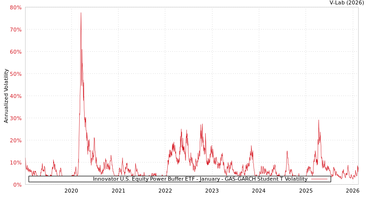 graph of Innovator U.S. Equity Power Buffer ETF - January GAS-GARCH-T