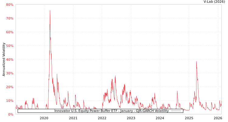 graph of Innovator U.S. Equity Power Buffer ETF - January GJR-GARCH