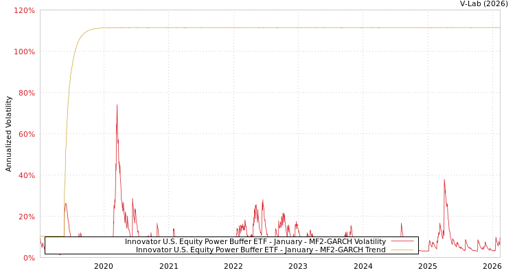 graph of Innovator U.S. Equity Power Buffer ETF - January MF2-GARCH