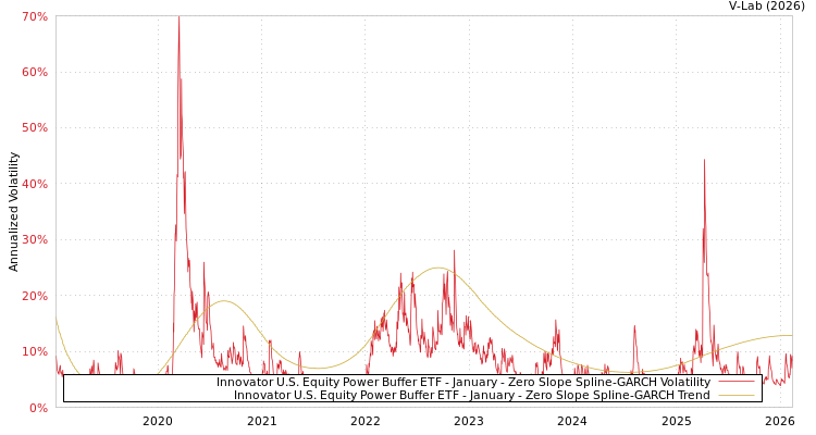 graph of Innovator U.S. Equity Power Buffer ETF - January S0GARCH