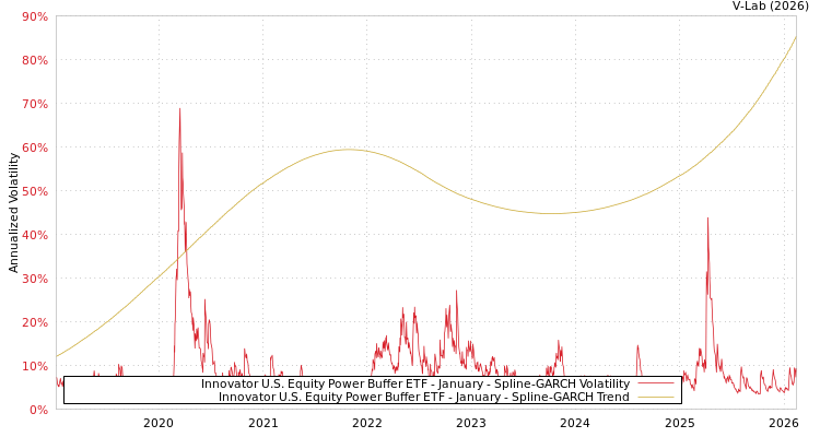 graph of Innovator U.S. Equity Power Buffer ETF - January SGARCH