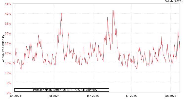 graph of Pgim Jennison Better FUT ETF APARCH