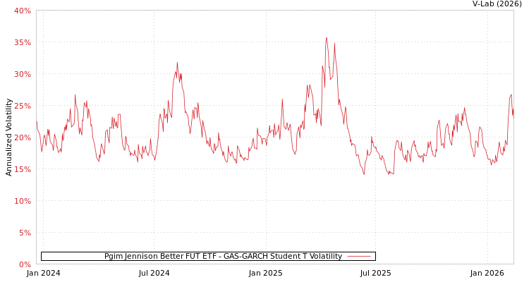 graph of Pgim Jennison Better FUT ETF GAS-GARCH-T