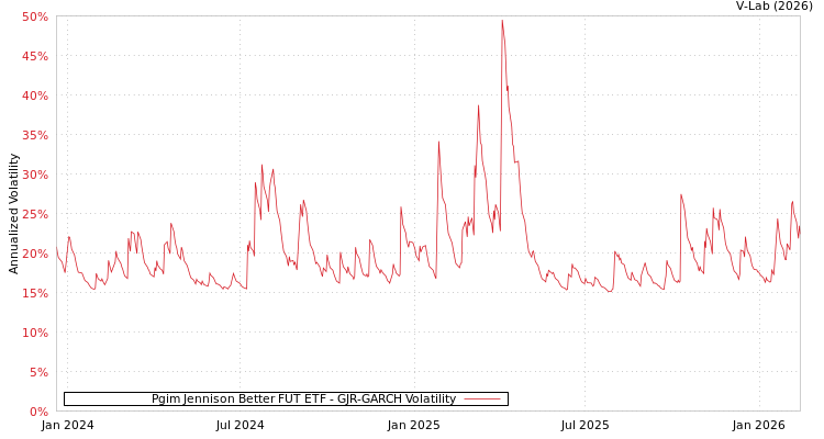 graph of Pgim Jennison Better FUT ETF GJR-GARCH