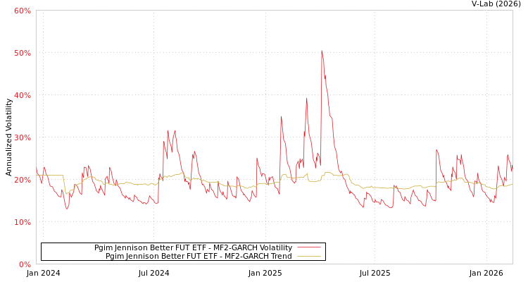 graph of Pgim Jennison Better FUT ETF MF2-GARCH