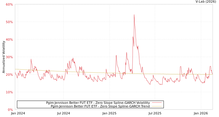 graph of Pgim Jennison Better FUT ETF S0GARCH