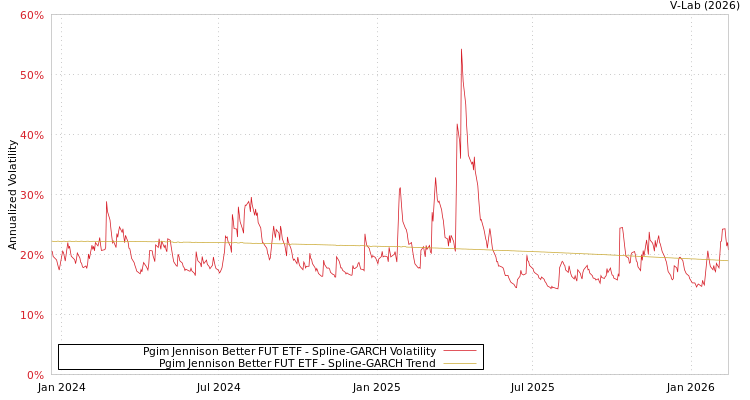 graph of Pgim Jennison Better FUT ETF SGARCH