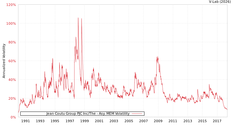 graph of Jean Coutu Group PJC Inc/The AMEM