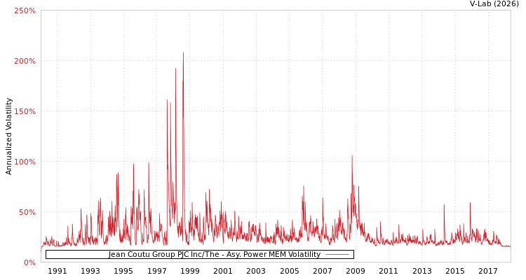graph of Jean Coutu Group PJC Inc/The APMEM