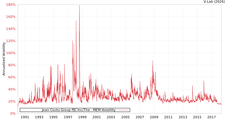 graph of Jean Coutu Group PJC Inc/The MEM
