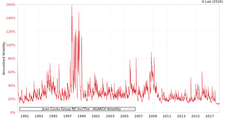 graph of Jean Coutu Group PJC Inc/The AGARCH