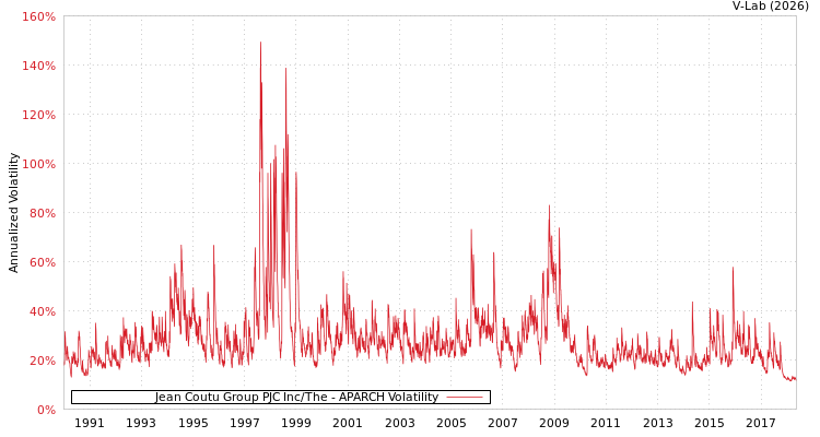 graph of Jean Coutu Group PJC Inc/The APARCH