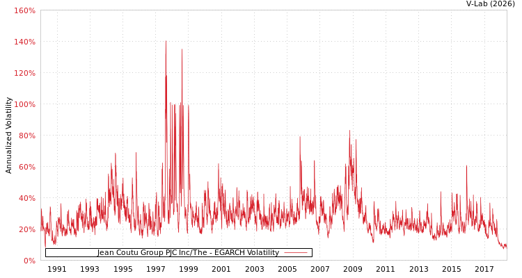 graph of Jean Coutu Group PJC Inc/The EGARCH