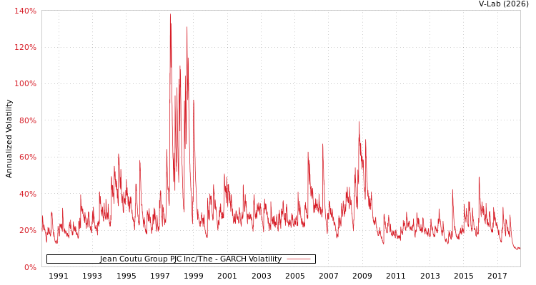graph of Jean Coutu Group PJC Inc/The GARCH