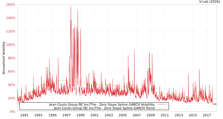 graph of Jean Coutu Group PJC Inc/The S0GARCH