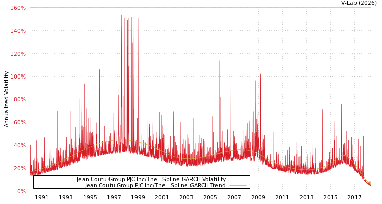 graph of Jean Coutu Group PJC Inc/The SGARCH