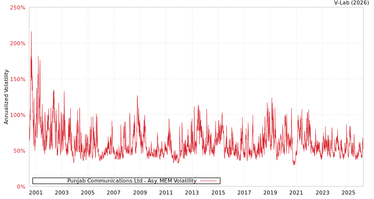 graph of Punjab Communications Ltd AMEM
