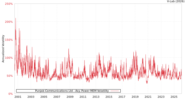 graph of Punjab Communications Ltd APMEM