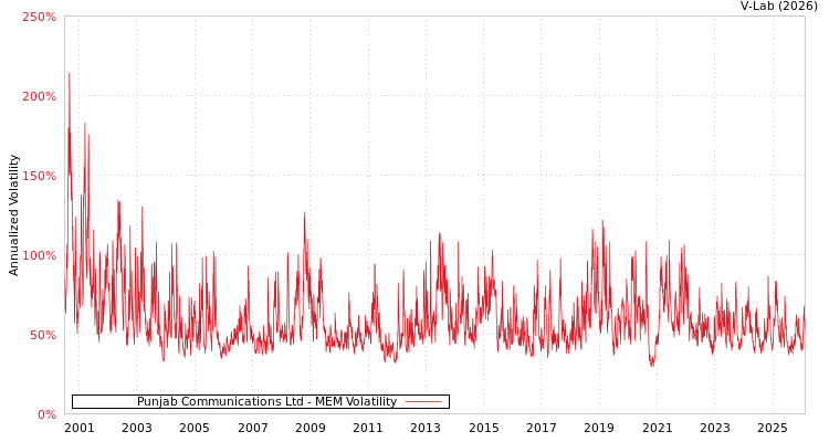 graph of Punjab Communications Ltd MEM