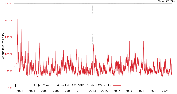 graph of Punjab Communications Ltd GAS-GARCH-T