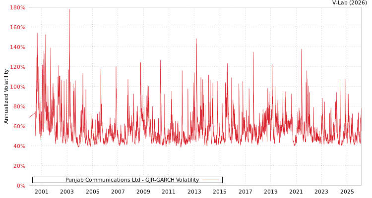 graph of Punjab Communications Ltd GJR-GARCH