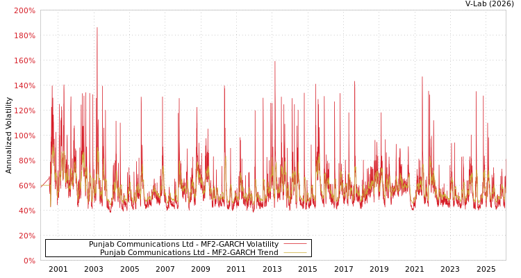 graph of Punjab Communications Ltd MF2-GARCH
