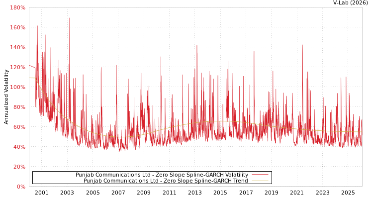 graph of Punjab Communications Ltd S0GARCH