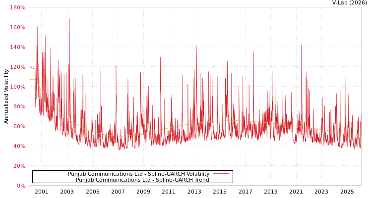 graph of Punjab Communications Ltd SGARCH