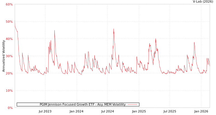 graph of PGIM Jennison Focused Growth ETF AMEM