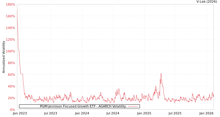 graph of PGIM Jennison Focused Growth ETF AGARCH
