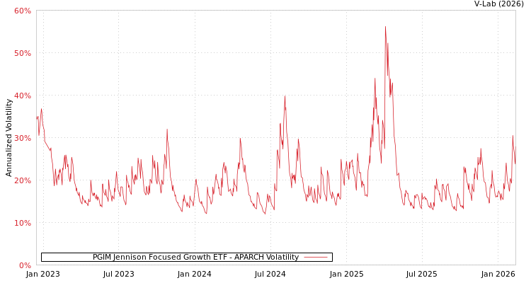 graph of PGIM Jennison Focused Growth ETF APARCH