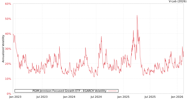 graph of PGIM Jennison Focused Growth ETF EGARCH