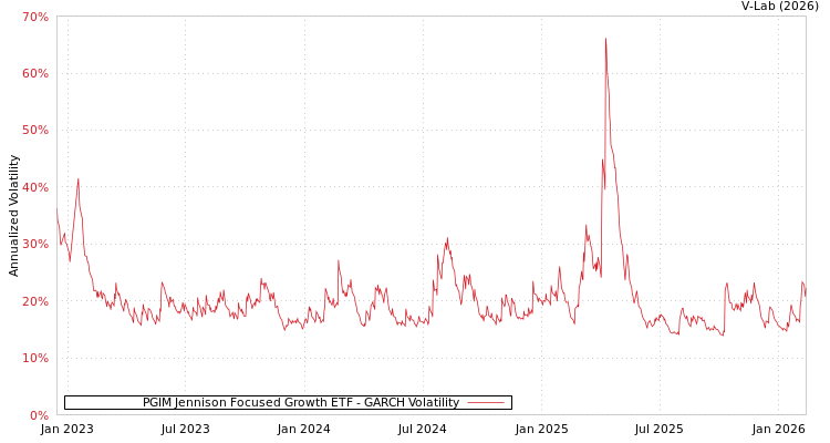 graph of PGIM Jennison Focused Growth ETF GARCH