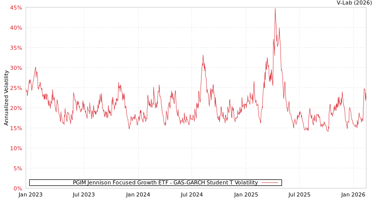 graph of PGIM Jennison Focused Growth ETF GAS-GARCH-T