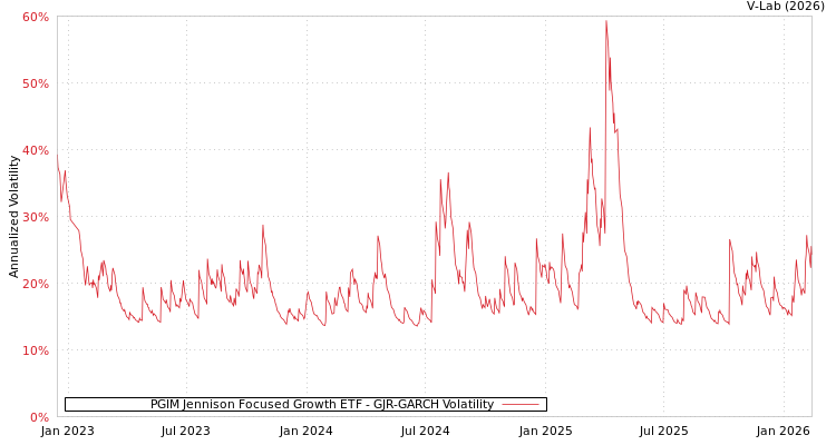graph of PGIM Jennison Focused Growth ETF GJR-GARCH
