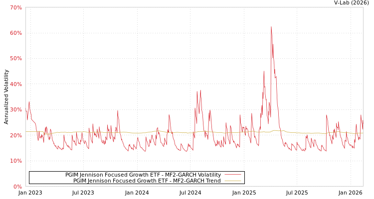 graph of PGIM Jennison Focused Growth ETF MF2-GARCH
