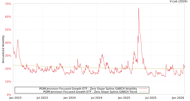 graph of PGIM Jennison Focused Growth ETF S0GARCH