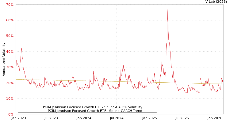 graph of PGIM Jennison Focused Growth ETF SGARCH