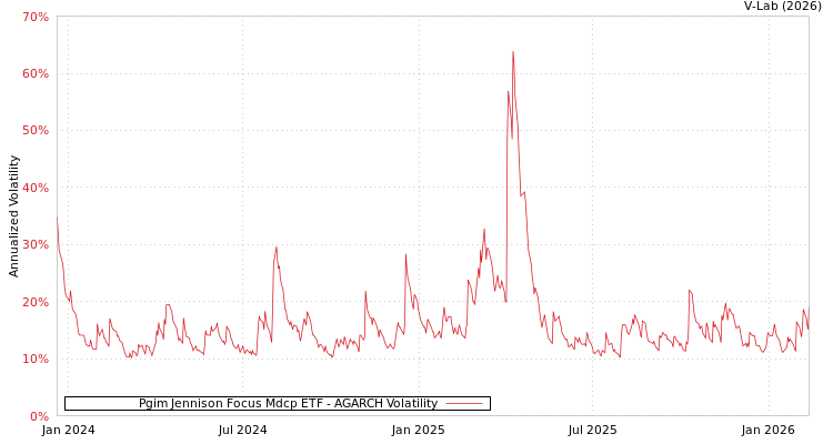 graph of Pgim Jennison Focus Mdcp ETF AGARCH