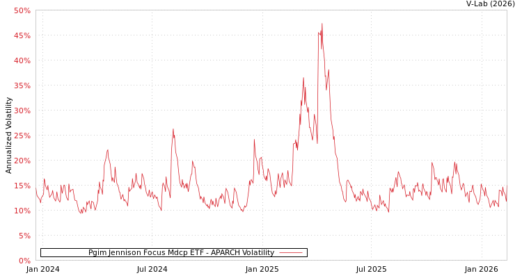 graph of Pgim Jennison Focus Mdcp ETF APARCH