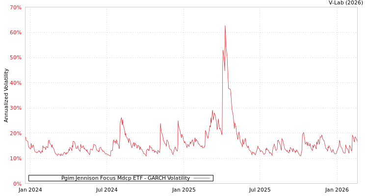 graph of Pgim Jennison Focus Mdcp ETF GARCH