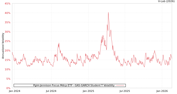graph of Pgim Jennison Focus Mdcp ETF GAS-GARCH-T
