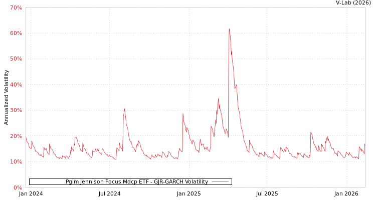 graph of Pgim Jennison Focus Mdcp ETF GJR-GARCH