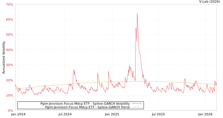 graph of Pgim Jennison Focus Mdcp ETF SGARCH
